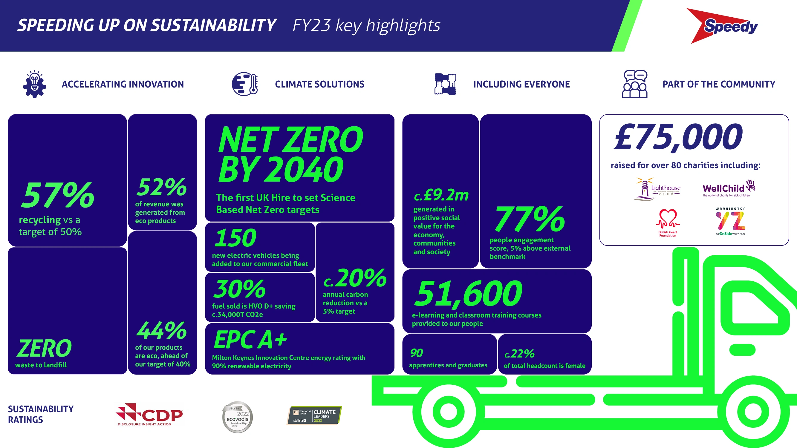 the numbers of sustainability performance of Speedy Hire in 2023